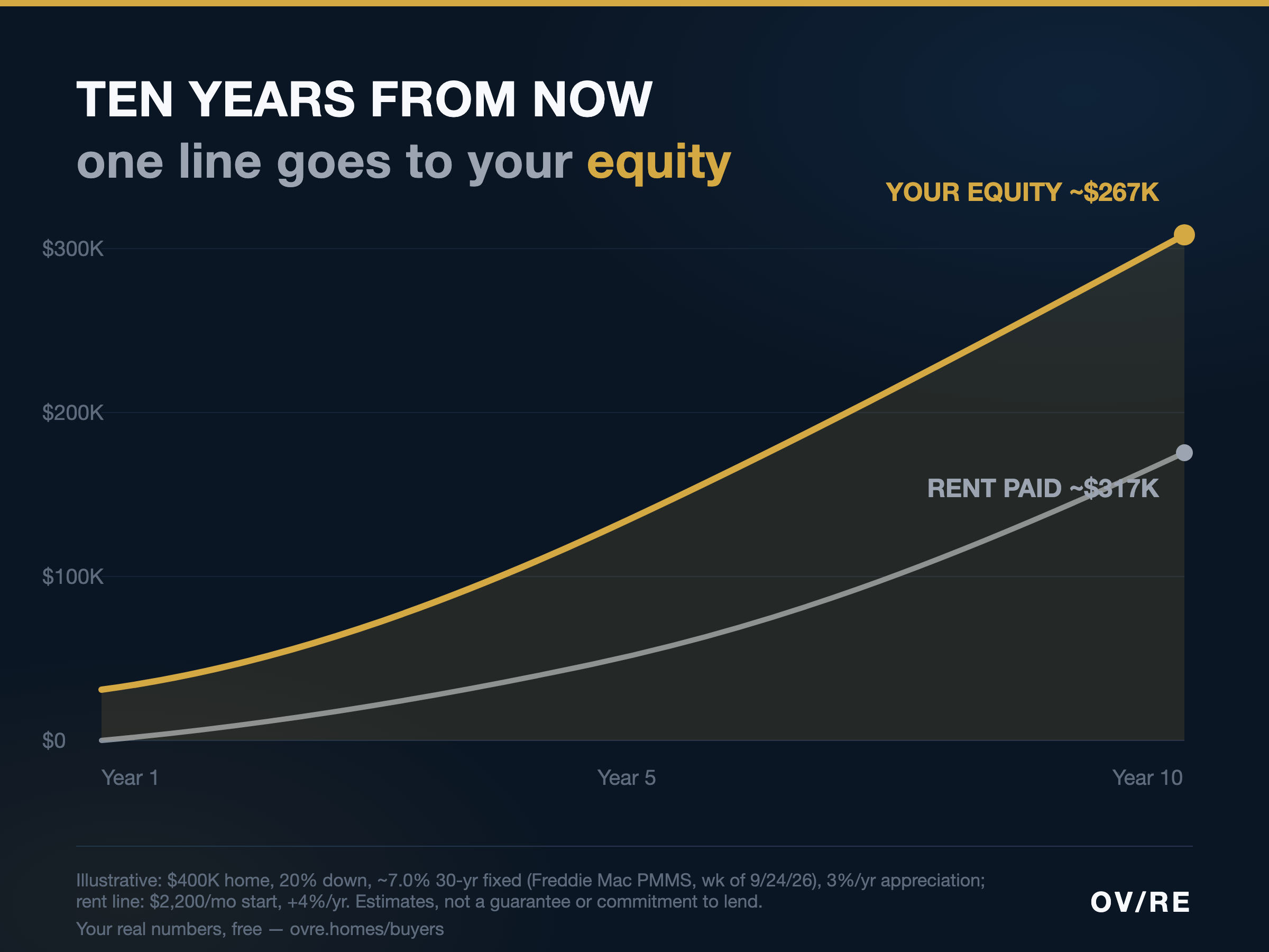 Ten-year chart: your equity ~$267K versus rent paid ~$317K